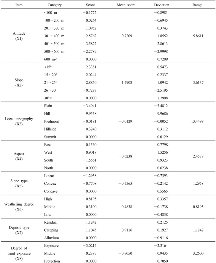 Table  4.  Score  of  category  and  range  for  each  item  on  Quercus  acuta  stands 