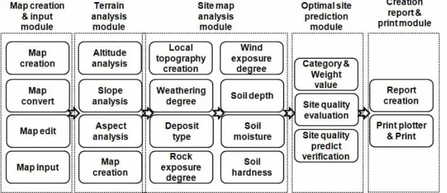 Fig.  1.  Operation  system  for  the  optimal  site  and  mapping  program.