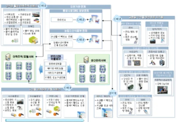 Fig.  1.  RFID/USN-based  high  quality  aquatic  producing  support  system  그림 1. RFID/USN  기반 고품질 수산물 생산지원시스템업  가운데  하나로  부상할  것으로  예측했다