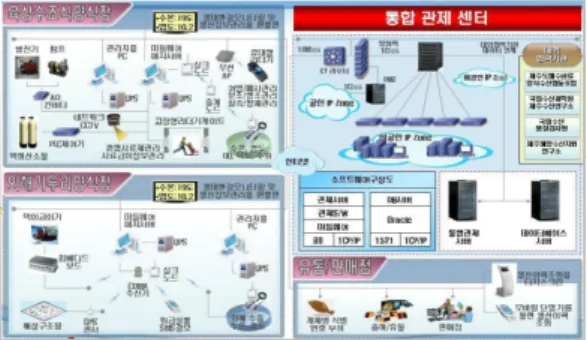 Fig. 2. High  quality  u-aquaculture  support  system 그림 2. 고품질 u-수산양식 지원 시스템 2.3  통영  u-양식장  및  해양재난  대응체계  구축  사업 RFID/USN  기술 도입으로 양식장의 생산성을 향상 시켜 양식 어민들의 소득을 증대시키고,  해양재난 대 응체계시스템 구축으로 안전한 양식장 시설관리와 국 제적 경쟁력을 갖춘 양식업 강화를 위해,  2010년 통영 시  인근  6개  양식장에  u