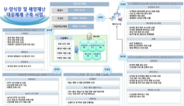 Fig. 3. u-farm  &amp;  marine  disaster  response  system 그림 3. u-양식장 및 해양재난 대응체계 시스템 두 번째,  CCTV,  침입감지 센서,  저층해수공급장치  등의 운영에 따른 양식장 보호체계 구축효과를 가져 오게 되었다