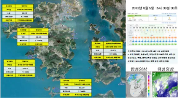 Fig. 6 Aquaculture  weather/ocean  information  express 그림 6.  양식장 기상/해양 정보 표출