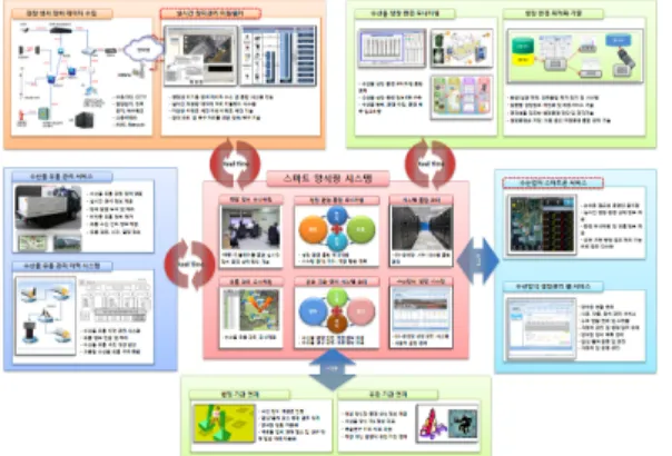 Fig. 10. ICT  Based  Smart  Aquaculture  System 그림 10. ICT  기반 스마트 양식장 시스템 Ⅳ.  결  론 본 논문에서는 그동안 수행되었던 국내외 u-양식장 구축 사례를 고찰함으로써 글로벌 양식장 시스템 구축을 위한 ICT  기반 스마트 양식장 시스템에 필요한 기술들을 살펴보았다.해외  수산  양식  산업의  발전에  비하여  국내  수산 양식 산업은 양적,  질적 성장에 있어 큰 변화의 기로에 서있다고 볼 수 