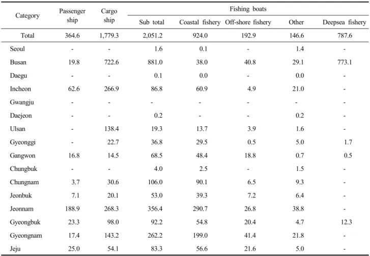 Table  4.  Calculation  result  of  GHGs  emission  from  domestic  coastal  shipping (Unit  :  kton/yr) Category Passenger ship Cargoship Fishing  boats