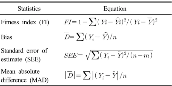 Table  2.  Applied  stem  taper  equation  for  fitting  of  Quercus  serrata  in  this  study 