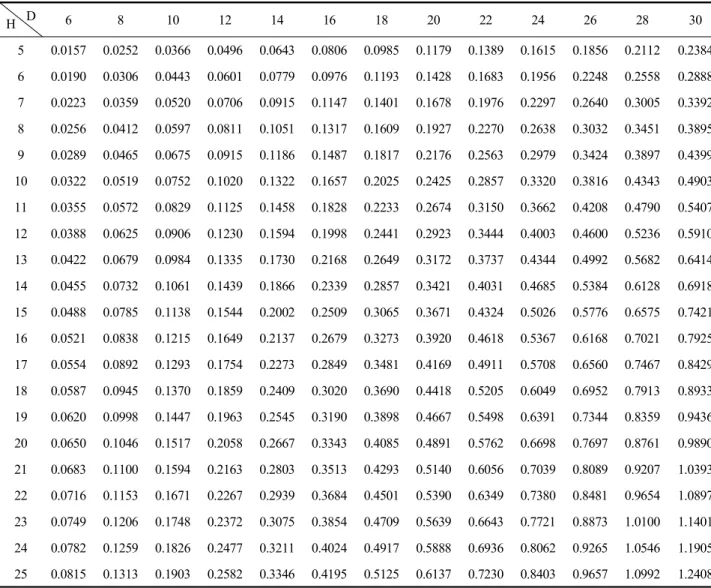 Table  6.  Estimation  stem  volume  table  using  the  suitable  Kozak’s  taper  equation  for  Quercus  serrata  (Unit  :  D  cm,  H  m) H D 6 8 10 12 14 16 18 20 22 24 26 28 30 5 0.0157 0.0252 0.0366 0.0496 0.0643 0.0806 0.0985 0.1179 0.1389 0.1615 0.18