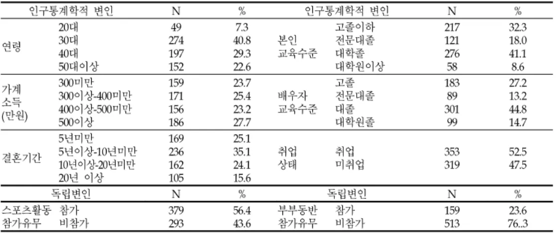 표 2.연구대상자의 인구통계학적 특성 인구통계학적 변인 N % 인구통계학적 변인 N % 연령 20대30대 40대 50대이상 27449197152 7. 340