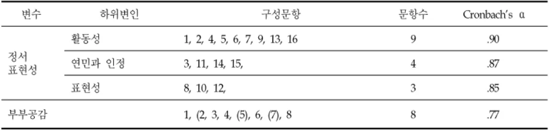 표 3.정서표현성과 부부공감 척도의 구성내용과 신뢰도 계수 변수 하위변인 구성문항 문항수 Cronbach's α 정서 표현성 활동성 1,2,4,5,6,7,9,13,16 9 