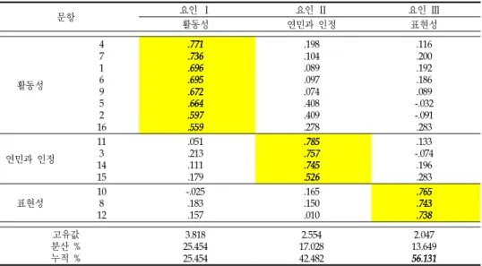 표 6.정서표현성에 대한 요인분석 문항 요인 Ⅰ 요인 Ⅱ 요인 Ⅲ 활동성 연민과 인정 표현성 활동성 4716 9 5 162 . 198.104.089.097.074.408.409.278 