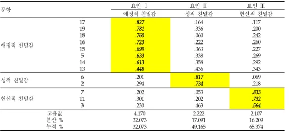 표 7.부부친밀감에 대한 요인분석 문항 요인 Ⅰ 요인 Ⅱ 요인 Ⅲ 애정적 친밀감 성적 친밀감 헌신적 친밀감 애정적 친밀감 17191816 15 5 14 13 