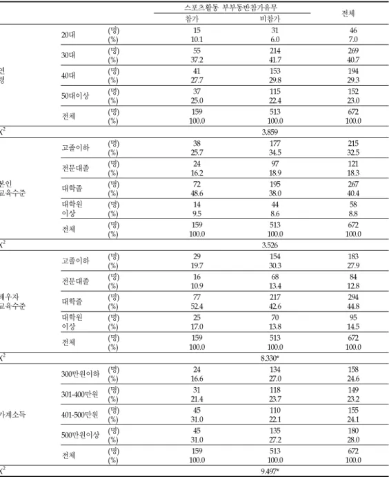 표 11.인구통계학적 특성에 따른 스포츠활동 부부동반참가유무의 차이 스포츠활동 부부동반참가유무 전체 참가 비참가 연 령 20대 (명)(%) 15 10. 1 316