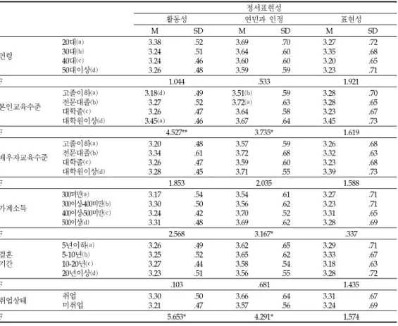 표 12.인구통계학적 특성에 따른 정서표현성의 차이 정서표현성 활동성 연민과 인정 표현성 M SD M SD M SD 연령 20대⒜30대⒝ 40대⒞ 50대이상⒟ 3