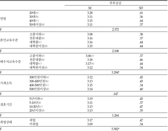 표 13.인구통계학적 특성에 따른 부부공감의 차이 부부공감 M SD 연령 20대⒜30대⒝ 40대⒞ 50대이상⒟ 3. 283.113.153.11 . 61.36.44.37 F 2