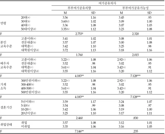 표 15.인구통계학적 특성에 따른 여가공유의사의 차이 여가공유의사 부부여가공유의향 부부여가공유가능성 M SD M SD 연령 20대⒜30대⒝ 40대⒞ 50대이상⒟ 3