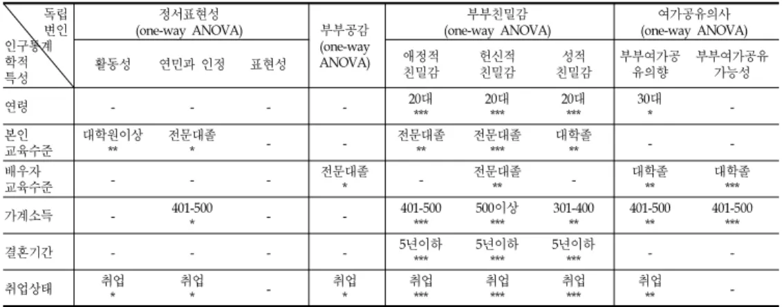 표 16.가설 1의 요약 독립 변인 인구통계 학적 특성 정서표현성 (one-wayANOVA) 부부공감 (one-way ANOVA) 부부친밀감 (one-wayANOVA) 여가공유의사 (one-wayANOVA)활동성연민과 인정표현성애정적친밀감헌신적친밀감성적친밀감부부여가공유의향 부부여가공유가능성 연령 - - - - 20대 *** 20대 *** 20대 *** 30대*  -본인 교육수준 대학원이상** 전문대졸* - - 전문대졸** 전문대졸*** 대학졸** -  -