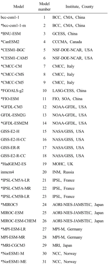 Table  1.  List  of  the  model  from  the  CMIP5  archives,  with  respective  institutes  used  in  this  study