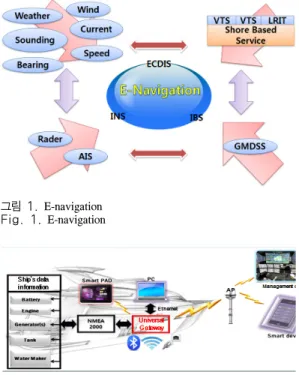 그림 1. E-navigation Fig. 1. E-navigation