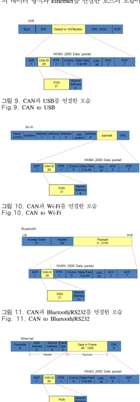 그림 10. CAN과 Wi-Fi를 연결한 모습 Fig.10. CAN  to  Wi-Fi