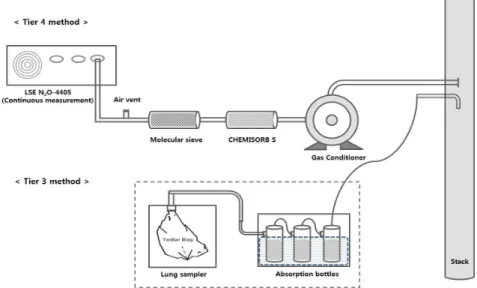 Fig.  1.  Diagram  of  the  greenhouse  gas  sampling  system. Tier  4  Method에 따른 온실가스 배출량 산정을 위해 시료 채취관을 굴뚝에 장착한 후,  연속측정기를 연결하여 배출가스 를 24시간 연속으로 측정하였다