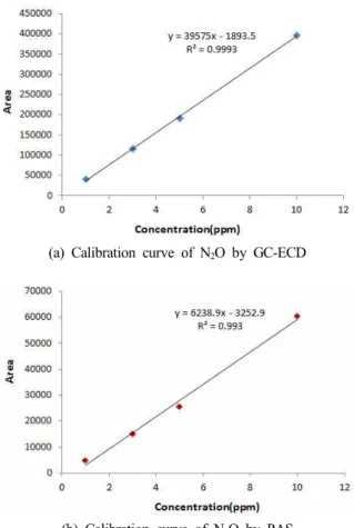 Table  1.  Reproducibility  of  PAS  and  GC (unit  :  ppm) Number  of  analysis Photoacoustic  spectroscopy  (PAS) Gas  chromatography (GC) 1   9.97 10.03 2   9.96 10.01 3 10.08 10.01 4 10.02   9.98 5   9.97   9.99 6 10.04 10.01 7 10.06 10.04 8 10.06 10.0