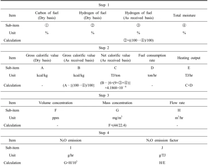 Table  2.  Estimating  work-sheet  of  GHG  emission  factors Step  1 Item Carbon  of  fuel