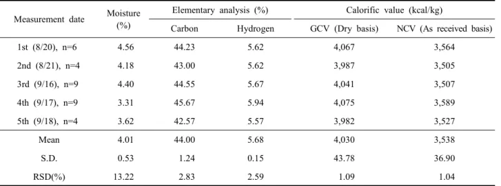 Table  3.  Fuel  analysis  of  Wood  Chip