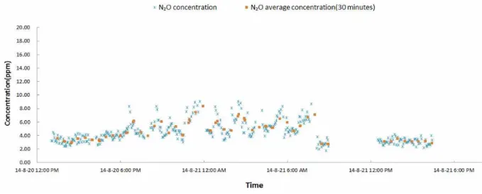 Fig.  4.  Concentration  of  N 2 O  using  PAS(9/16 ∼18).