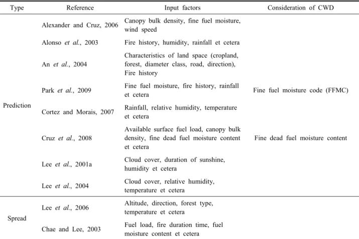 Table  1.  Input  factors  of  10  reviewed  principal  wildfire  models