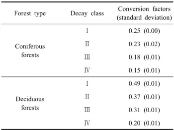 Table  2.  Conversion  factors  by  decay  class  (Yoon  et  al. ,  2011)