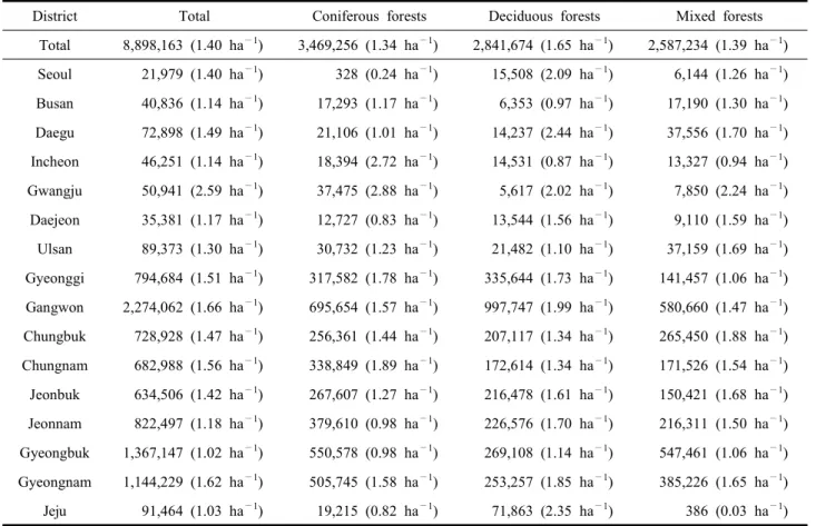 Table  3.  Wildfire  fuel  load  of  CWD  in  South  Korea (Unit  :  TOE)
