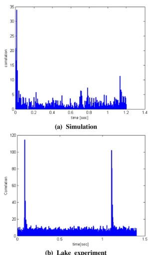 Fig. 12.  Received  signal  of  lake  experiment