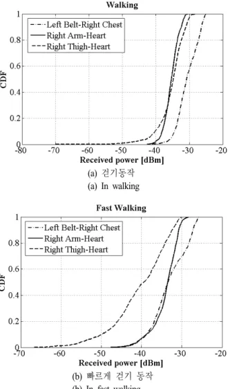 그림  20.  움직임에 대한 링크 별 수신신호 세기 CDF  Fig. 20.  Cumulative  density  function  comparison  with  links.