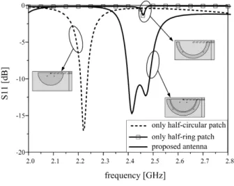 Fig. 3.  Simulated  S 11   characteristic  comparison  of  the  pro- pro-posed  antenna  with  half-ring  patch  and  without  half-  ring.