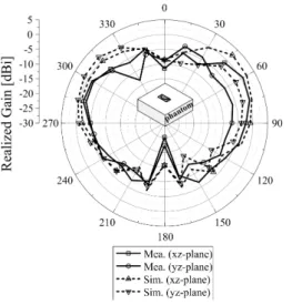 Fig. 16.  Simulated  and  measured  radiation  patterns  of  the  proposed  antenna  on  the  phantom.