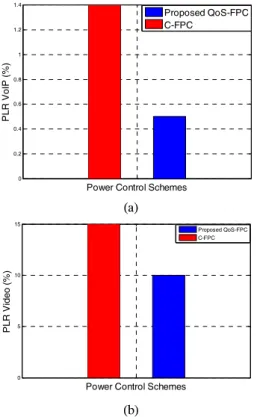 Fig.  12.  Packet  loss  rates.  (a)  VoIP  flows,  (b)  Video  flows.