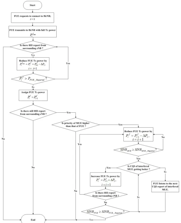 Fig. 3. Proposed  UL  power  control  scheme  based  on  QoS  priority.