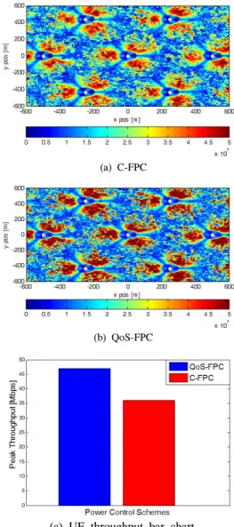Fig.  5.  UE  throughput  under  mixed  flows  using  the  C-FPC  &amp;  the  proposed  QoS-FPC