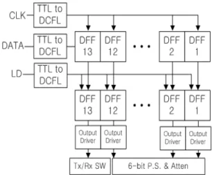 Fig. 2.  Block  diagram  of  the  serial-to-parallel  converter. 