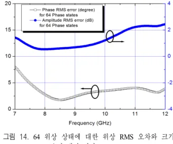 Fig.  13.  Measured  gain,  input  and  output  return  loss  over  the  64  phase  states.