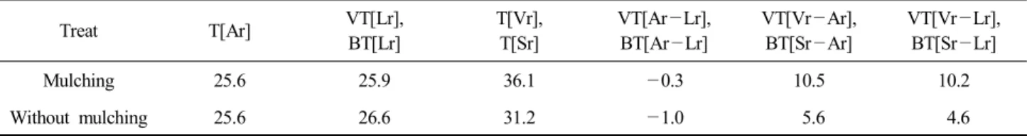 Table  7.  Air  and  surface  temperature  of  soybean  leaf  and  soil (unit  :  ℃) 