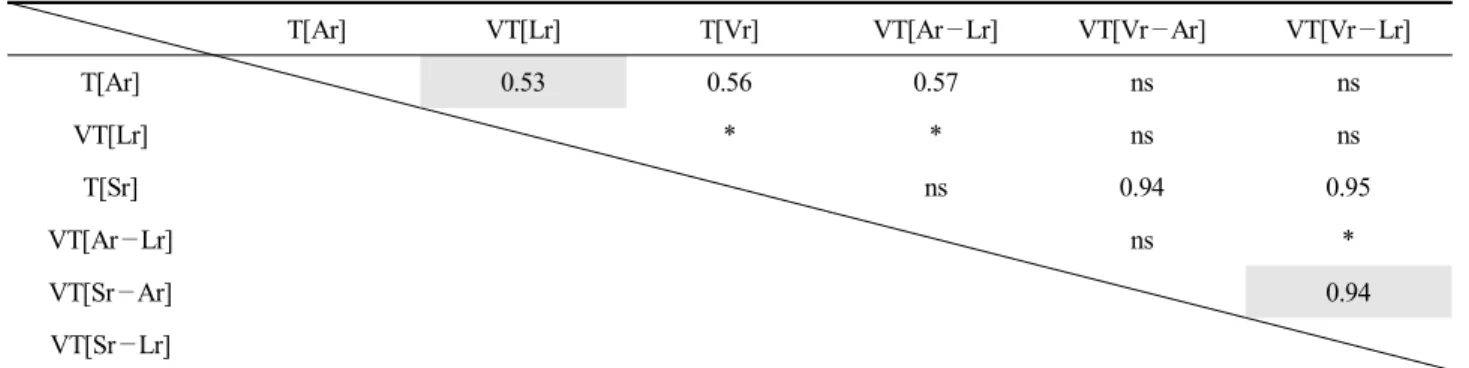 Table  9.  Correlation  matrix  for  red  pepper 