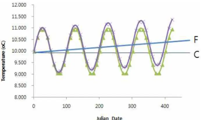 Fig.  1.  Schematic  of  annual  and  diurnal  change  pattern  in  temperature.