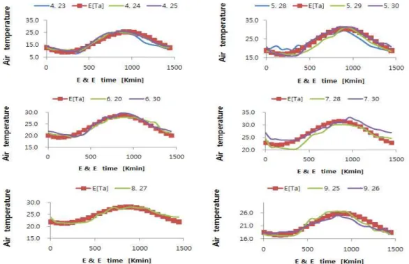 Fig.  2.  Changes  in  daily  air  temperature  at  at  each  month  from  April  to  September  (measured  value  :  line,  estimated  value  :  dot).와의 차이(T[S —L])의 상관회귀식 및 비닐 표면온도와 기온의 차이(T[V—A])와 비닐 표면온도와 작물 잎 표면온도와의 차이(T[V—L])의 상관회귀식 식(4)를 이용한 경우를 비교 