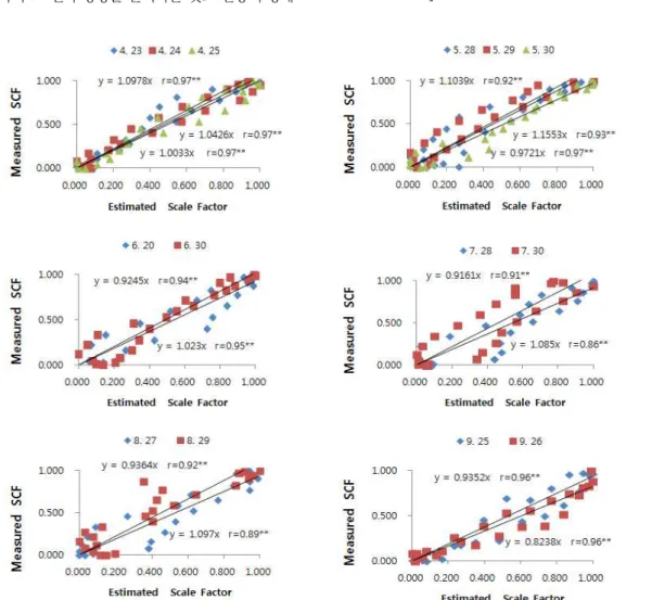 Fig.  3.  Relationship  between  estimated  and  measured  scale  factor  of  the  air  temperature  at  each  month  from  April  to  September