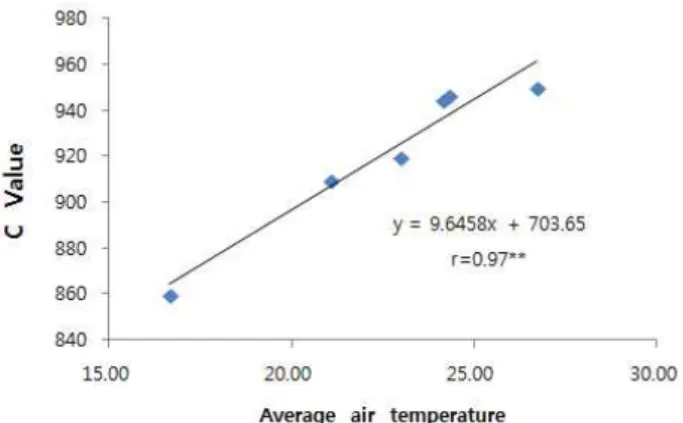Table  1.  Average  and  range  of  the  crop  leaf  surface  temperature ( ℃) Leaf  surface  temperature