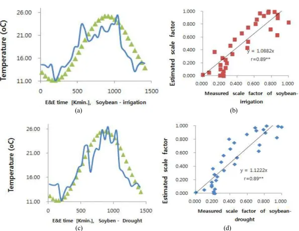 Fig.  6.  Daily  leaf  surface  temperature  (line)  and  estimated  leaf  surface  temperature  (dot)  [a,c],  and  relationship  bet-  ween  the  measured  and  estimated  scale  factor  [b,d]  of  soybean  for  irrigation  [a,b]  and  drought  [c,d]