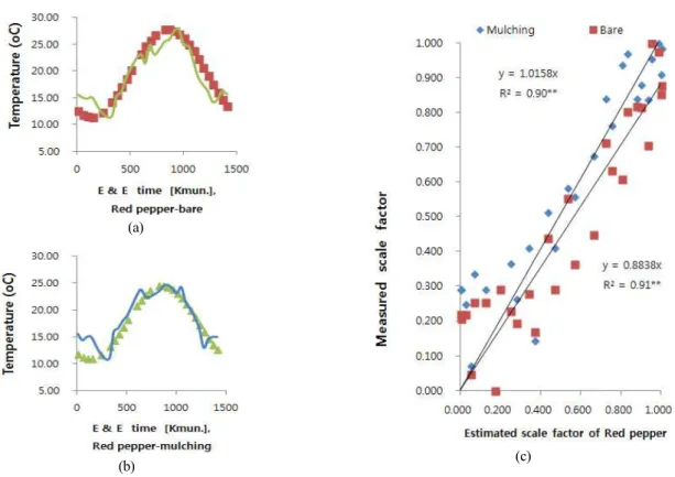 Fig.  8.  Daily  leaf  surface  temperature  (line)  and  estimated  leaf  surface  temperature  (dot)  of  red  pepper  without  mul-  ching  [a]  and  mulching  [b]  [a,  b],  and  relationship  between  the  measured  and  estimated  scale  factor  [c].