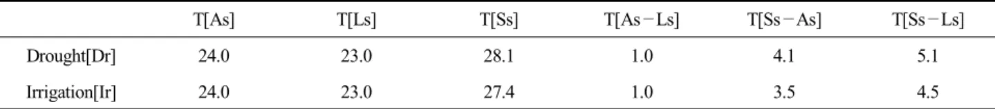 Table  2.  Air  and  surface  temperature  of  soybean  leaf  and  soil (unit  :  ℃) 