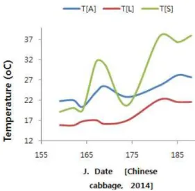 Table  5.  Air  and  surface  temperature  of  Chinese  cabbage  leaf  and  soil (unit  :  ℃) 