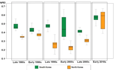 Fig.  9.  Half  decadal  comparison  with  South  and  North  Korea  of  NPEI. 았지만,  북한지역을 대상으로 증가하고 있는 것으로 나타났다